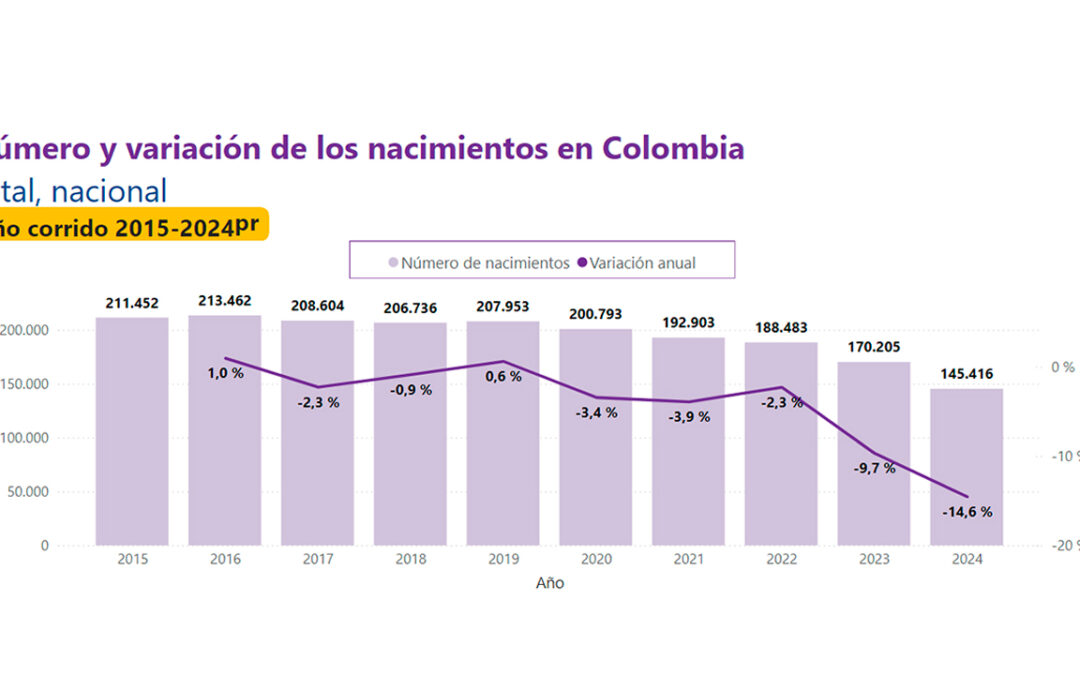 Entre enero y abril de 2024 nacieron 145 mil bebés en Colombia, la cifra más baja en la última década: DANE